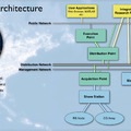 CI Network Architecture - Final Design Review