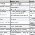 Specific Sensors at the S. Summit of Hydrate Ridge