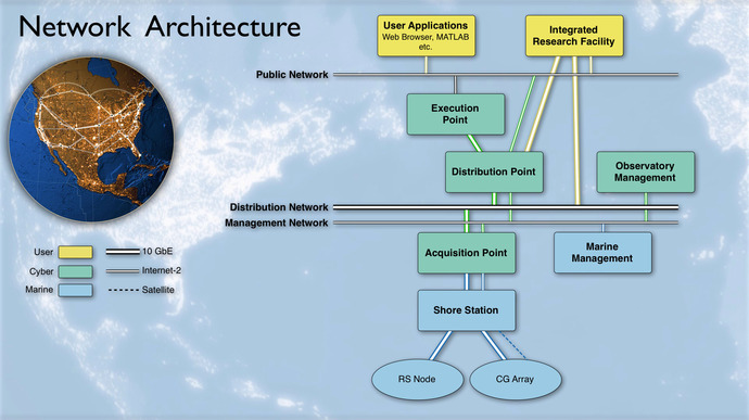 CI Network Architecture - Final Design Review