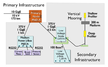 Primary Infrastructure Schematic