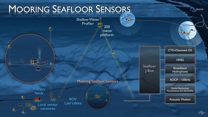 Mooring Seafloor Sensors